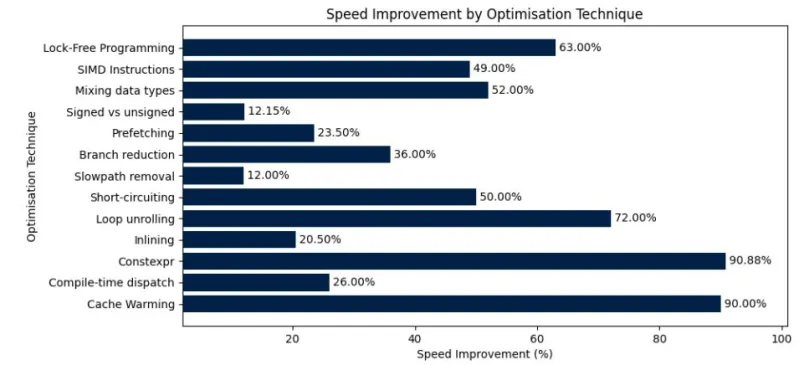 Low Latency Cpp Techniques