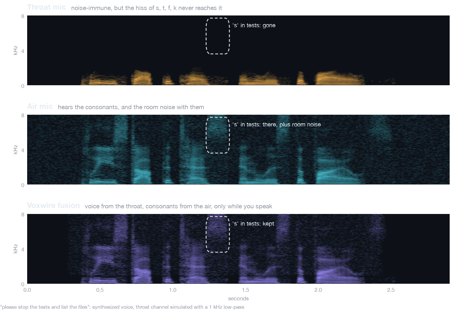 Spectrograms of one phrase from a throat mic, an air mic and Voxwire's fusion. The throat mic keeps the voice but loses the hiss of the s in 'tests'. The air mic has it, along with room noise. The fused signal keeps the voice, restores the s, and is silent before and after the phrase.