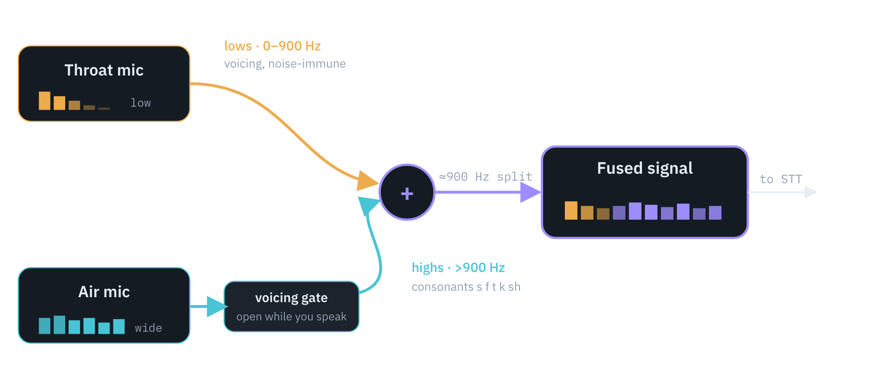 Fusion: the throat mic supplies the band below about 900 Hz; the air mic supplies the band above it through a voicing gate that opens only while you speak; the two are merged into one signal for speech-to-text.
