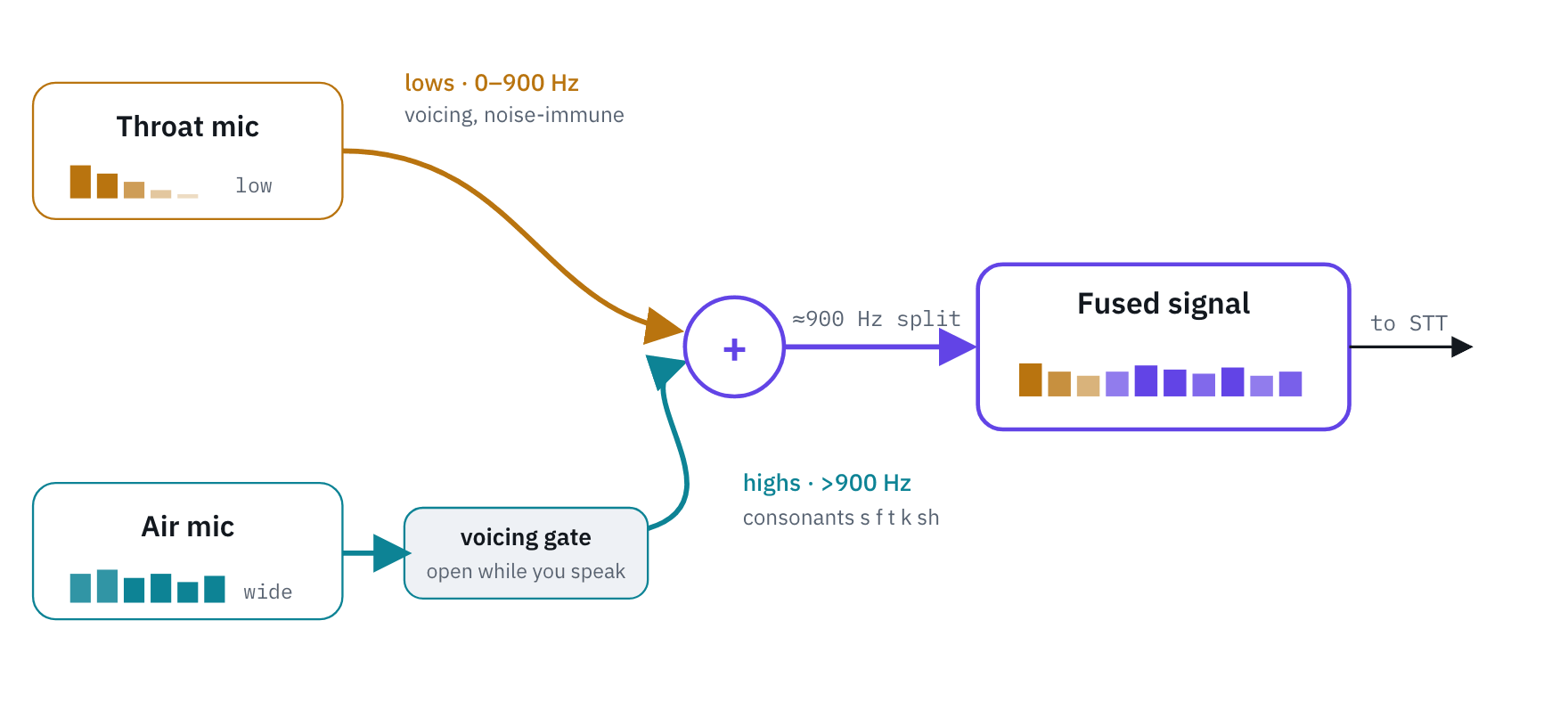 Fusion: the throat mic supplies the band below about 900 Hz; the air mic supplies the band above it through a voicing gate that opens only while you speak; the two are merged into one signal for speech-to-text.