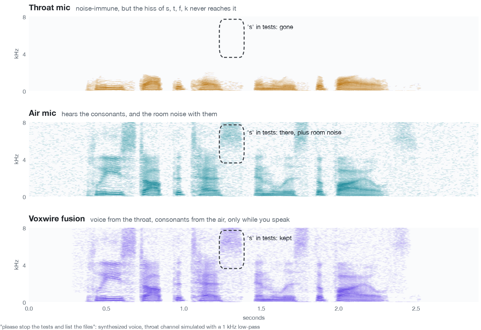 Spectrograms of one phrase from a throat mic, an air mic and Voxwire's fusion. The throat mic keeps the voice but loses the hiss of the s in 'tests'. The air mic has it, along with room noise. The fused signal keeps the voice, restores the s, and is silent before and after the phrase.