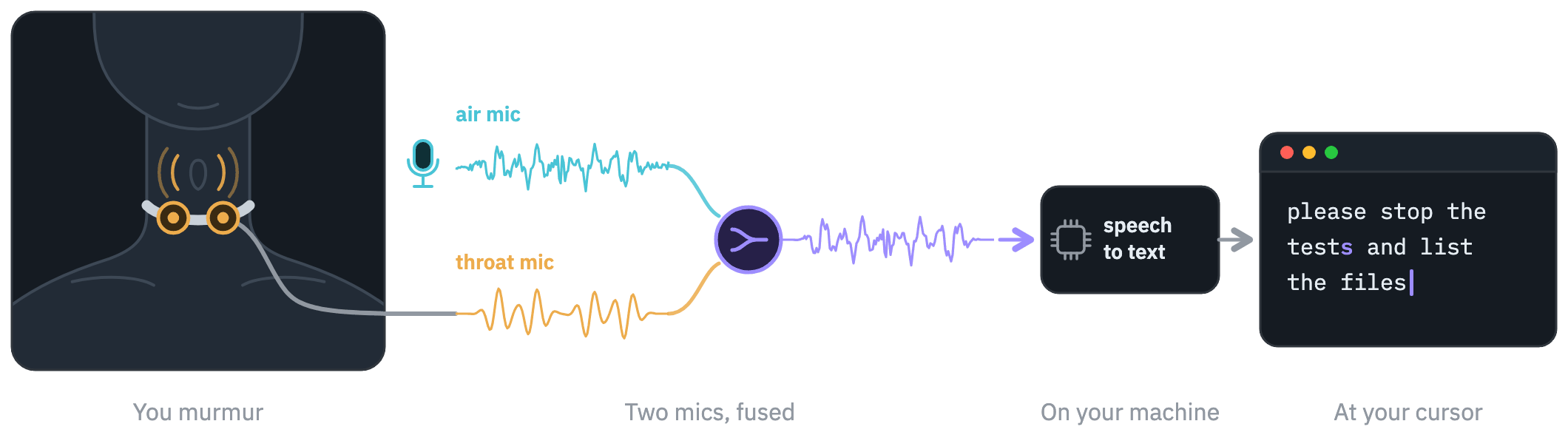 You murmur into a throat mic. Its signal and an ordinary air mic's are fused into one, transcribed on your machine, and the text is typed where your cursor is.
