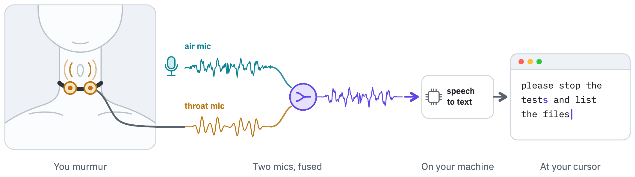 You murmur into a throat mic. Its signal and an ordinary air mic's are fused into one, transcribed on your machine, and the text is typed where your cursor is.